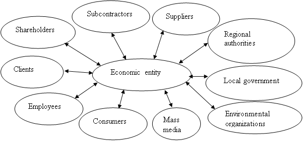 Adaptation of the traditional approach to the interaction of concerned parties to problems of sustainable development of economic entities (Source: Author)